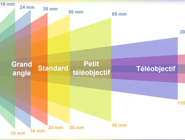 Visualisation des champs de vision selon la focale d'un objectif : grand angle, standard, téléobjectif et super-télé.