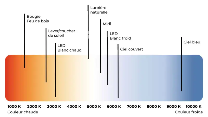 Graphique illustrant le spectre de couleurs des sources lumineuses, du feu de bois (chaud) au ciel bleu (froid), pour le réglage du **balance des blancs**.